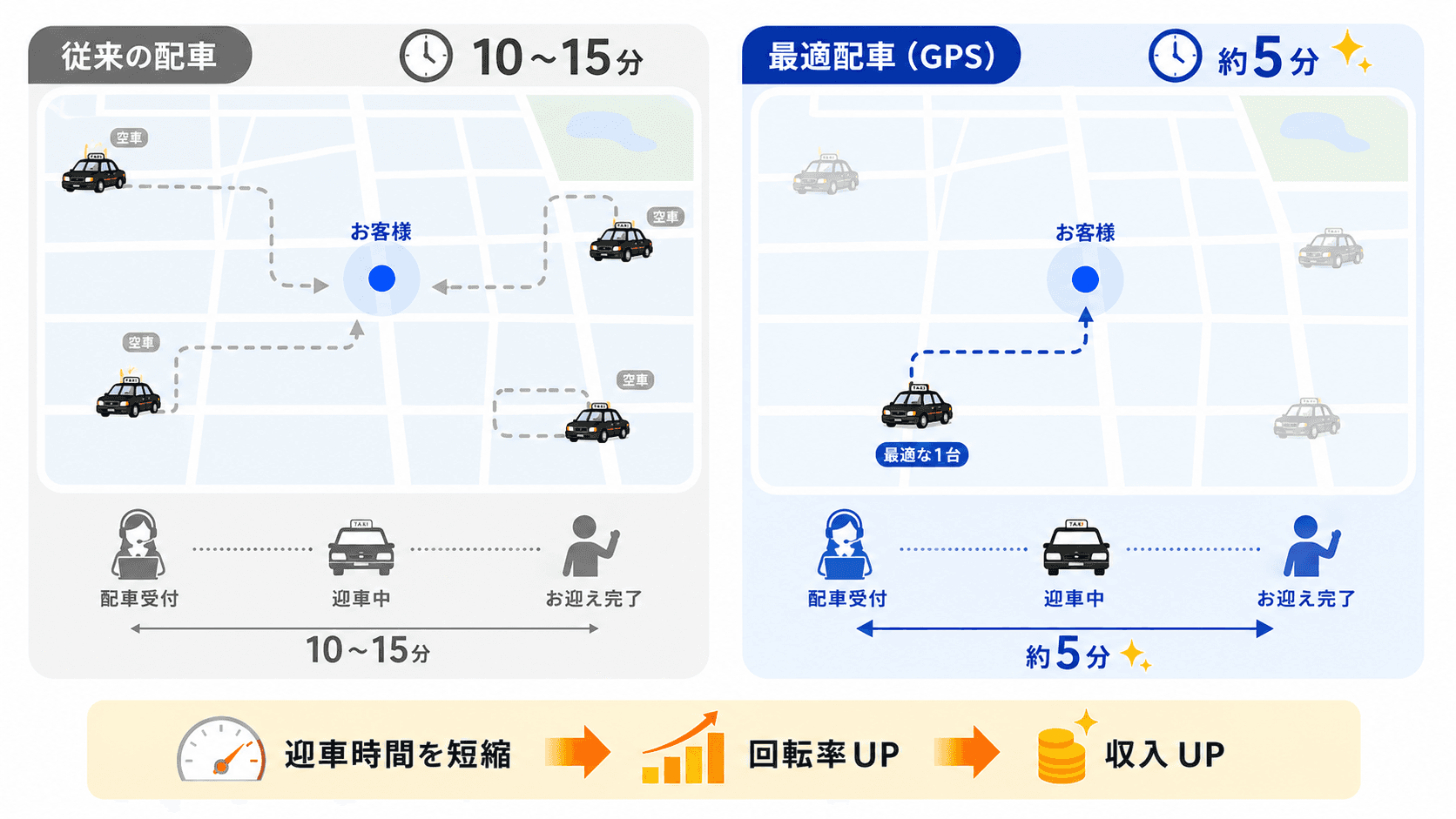 GPS配車で迎車地点に最短の車両が選択されることを示した図